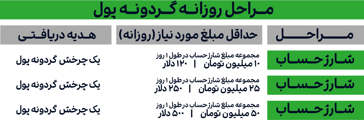 مراحل دریافت هدیه