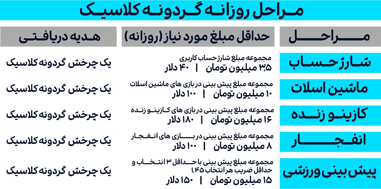 مراحل دریافت هدیه