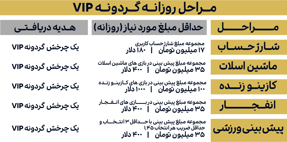 مراحل دریافت هدیه